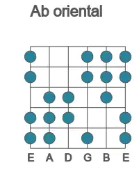Guitar scale for Ab oriental in position 1